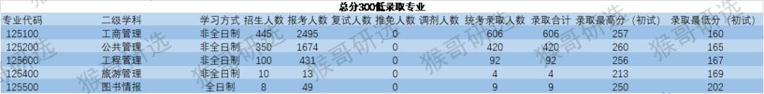 2023年山东大学考研难度排名,山东大学考研难度低的专业大汇总