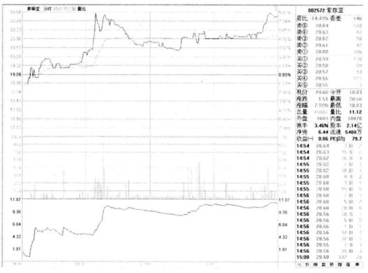 分时图操盘法口诀大全,分时图战法经典分析视频