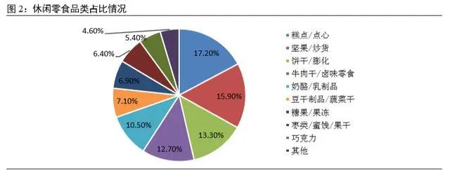 坚果食品行业发展,坚果行业市场