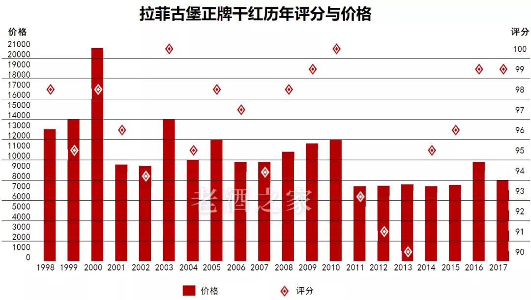 82的拉菲为什么价格这么高,2012的拉菲价格多少