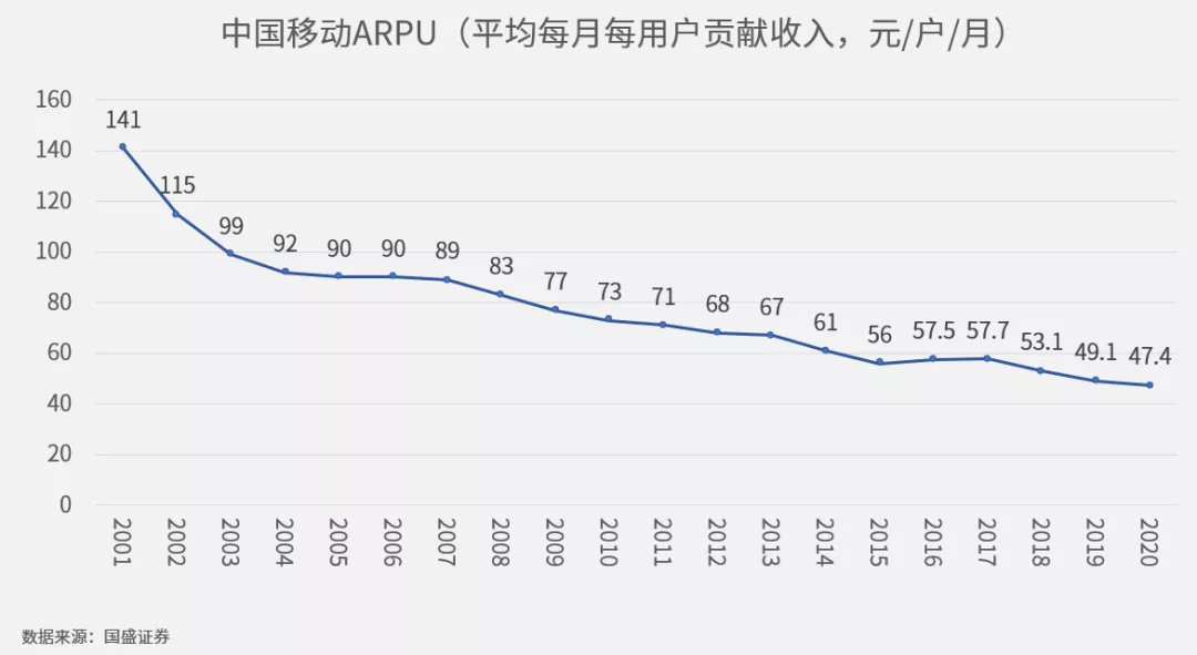 20年来话费降了67%,为什么我却觉得越来越贵