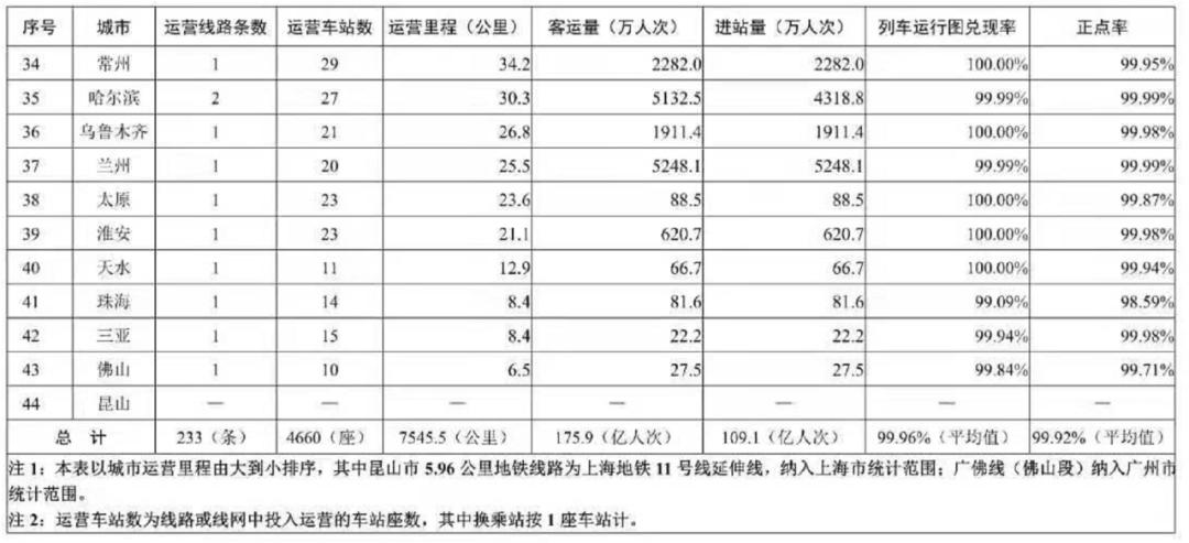 全国第十！青岛轨道交通运营里程后来居上，还需再提速