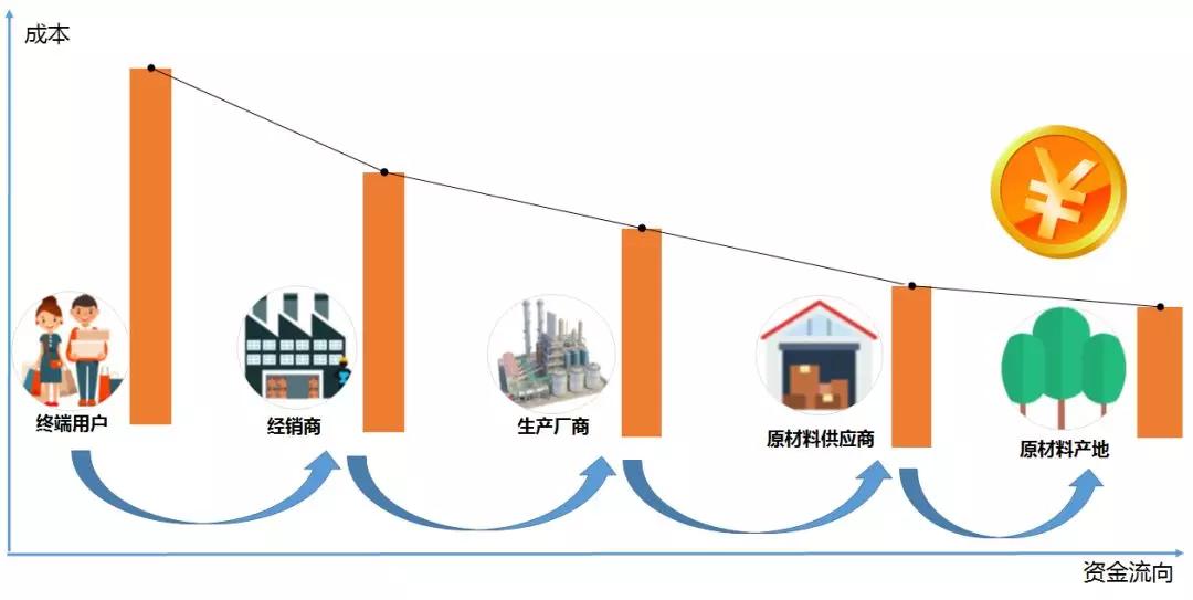 供应链物流信息流资金流,什么是信息流物流资金流
