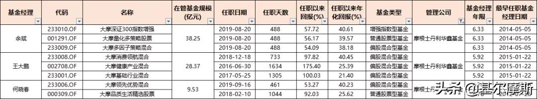 管理20个亿的基金经理收入,2023年基金经理5年年化收益排行