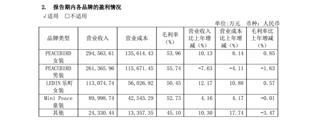 男装太平鸟品牌撤柜清仓,男装业绩下滑