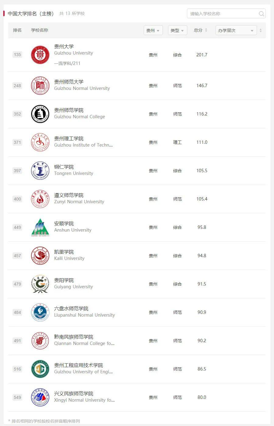贵州专升本报考大学排名,贵州专升本学校排名2024