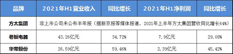 厨电三巨头业绩强者恒强，“三国争霸”谁是胜者？
