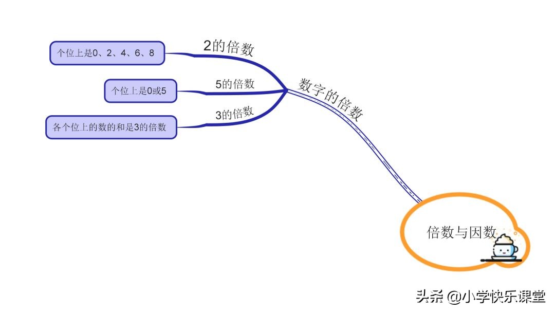 小学数学思维导图数的运算及公式,小学数学因数知识点思维导图