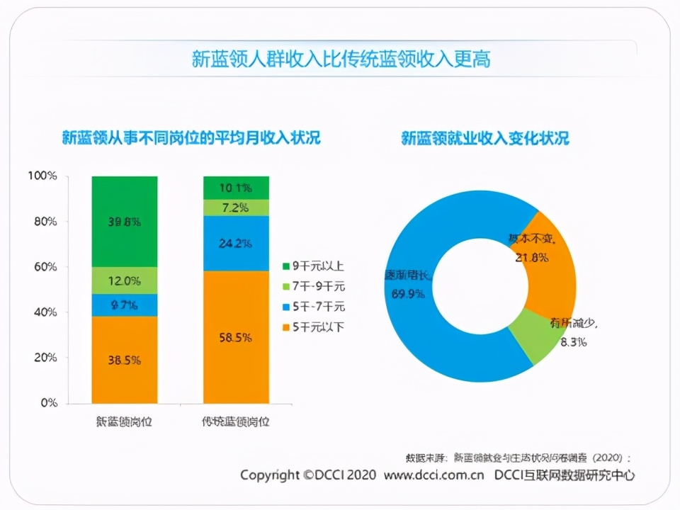 蓝领生活现状,蓝领就业报告