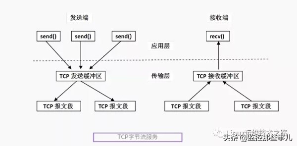 tcp传输协议会出现粘包吗,tcp传输协议丢包怎么处理