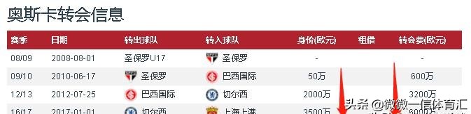 奥斯卡效力上港5年,奥斯卡上港履历