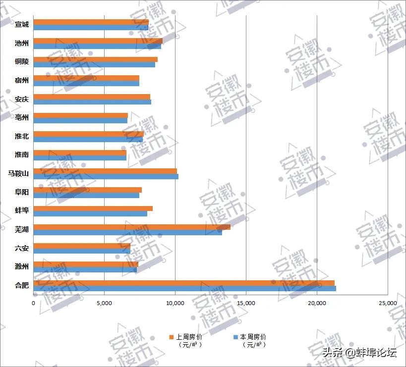 2023年蚌埠市房价降得厉害吗,蚌埠房价为什么不跌反而还上涨