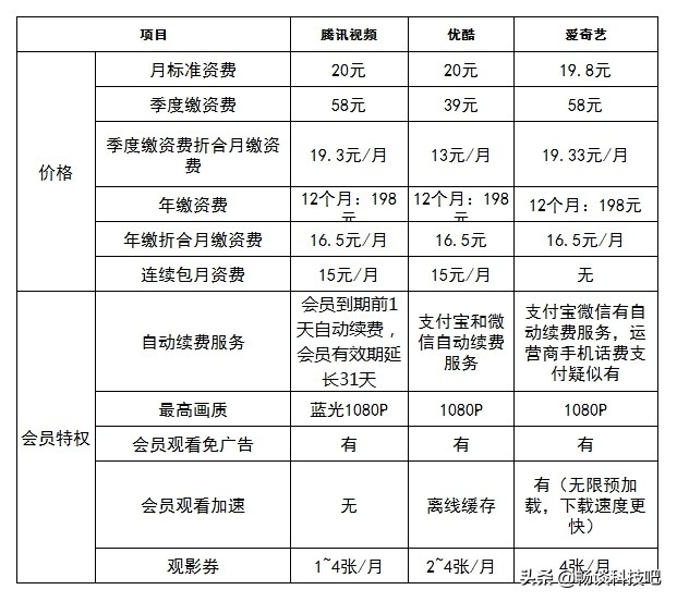 快播黄了,优酷、爱奇艺还是腾讯视频?请给我一个充年会员的理由