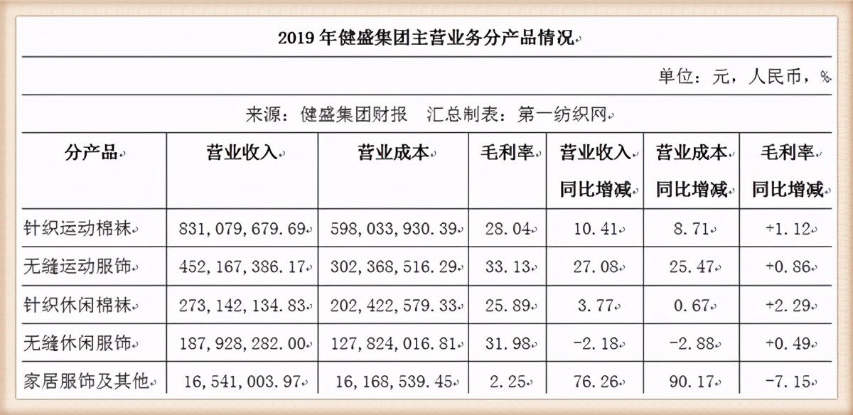 外销这么难！为耐克等大牌代工的“袜业之王”健盛集团巨亏超4亿