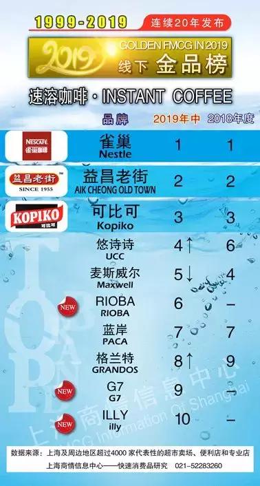 速溶咖啡推荐排行榜雀巢咖啡,雀巢咖啡原味咖啡人气榜第一名