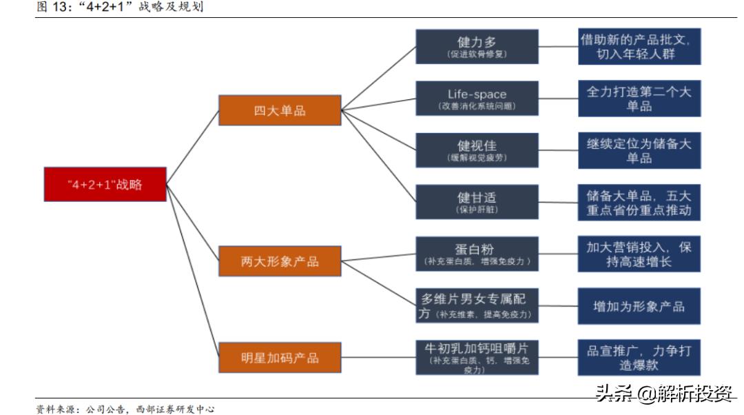 老龄化医药龙头,老龄化社会保健品市场