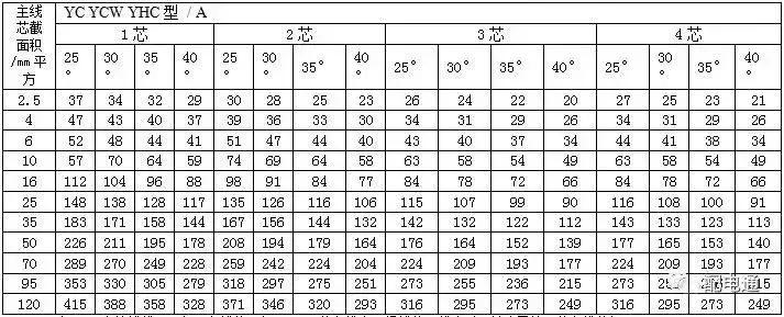 最全电缆载流量和对照表收藏,电线电缆安全载流量一览表