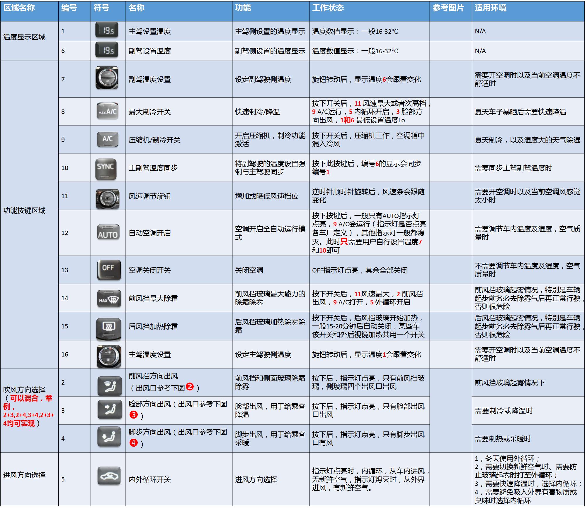 汽车自动空调的正确用法,单区自动空调和双区自动空调区别