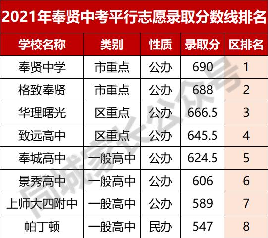 2021杨浦中考成绩排名,2021杨浦高中录取分数线预测