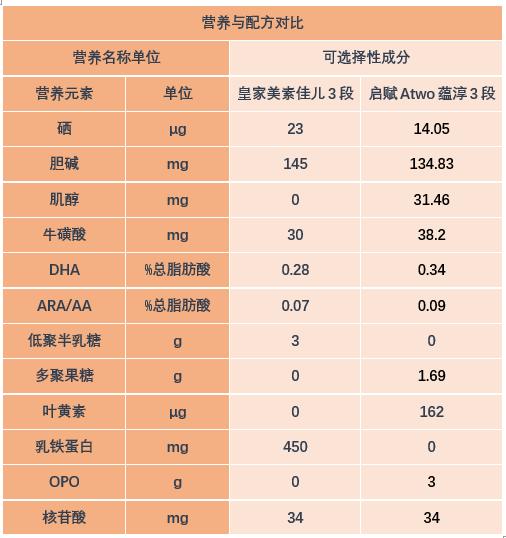 皇家美素和惠氏启赋蕴淳,皇家美素和惠氏启赋二段哪个好