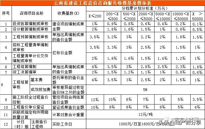 云南工程造价咨询收费标准,陕西省工程造价咨询收费标准