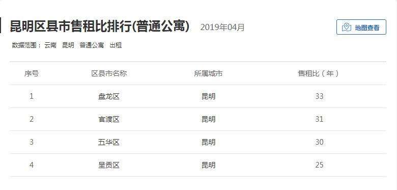 在昆明如何买公寓,公寓租售比多少可以买