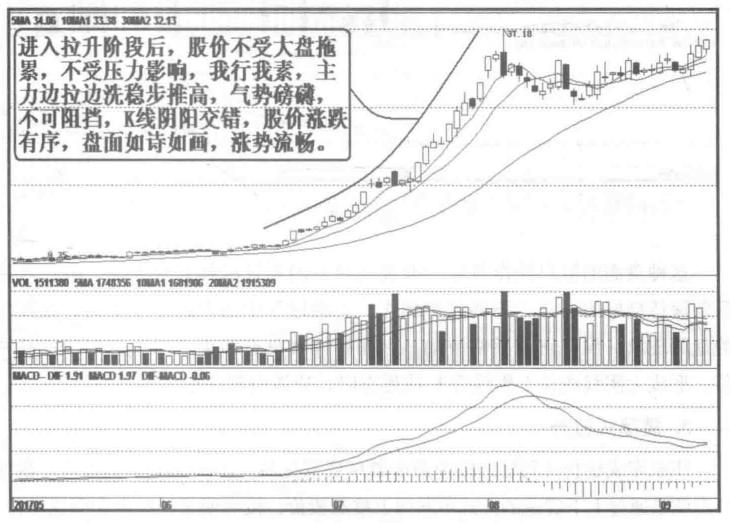 庄股拉升的最佳方法,庄股拉升正确方法