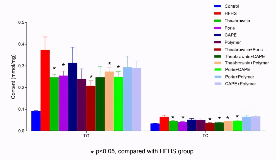 预防三高的中药粉,预防胆固醇和甘油三酯过高药物