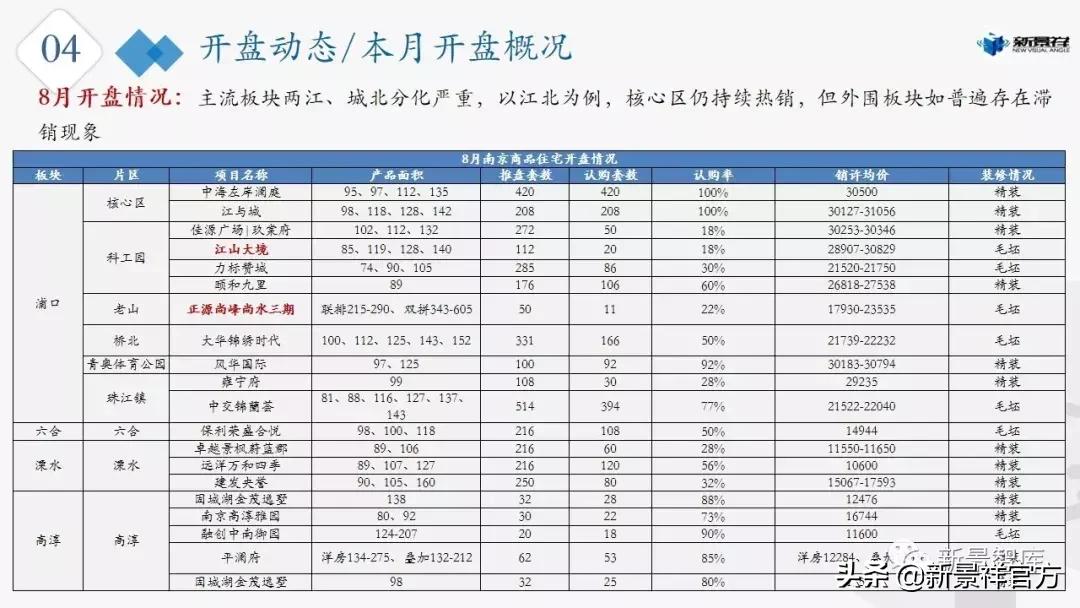 合肥新景祥2020年第23周楼市周报,南京楼市最新行情7月