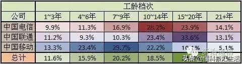 移动联通电信职工待遇比较,移动电信联通工资实行统一标准
