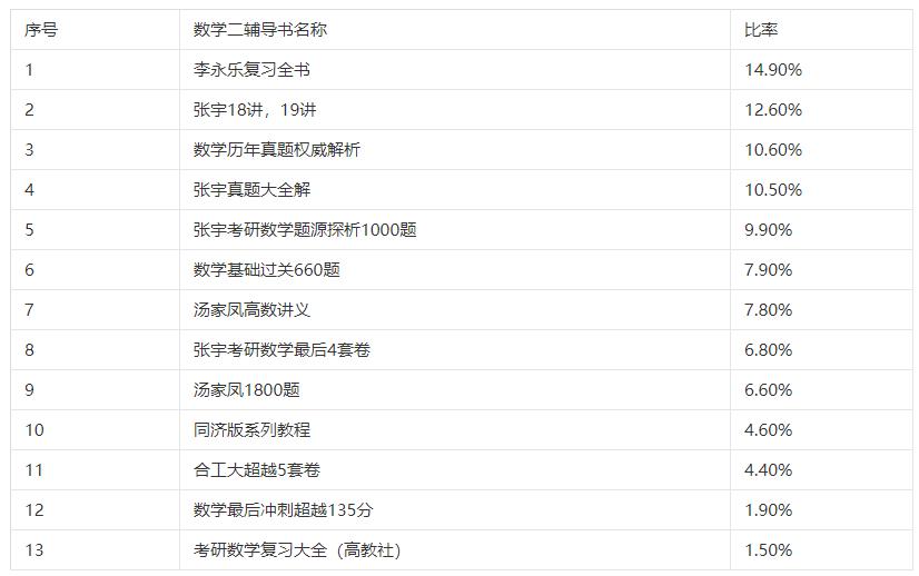 学长学姐推荐辅导书高中,学长推荐辅导书