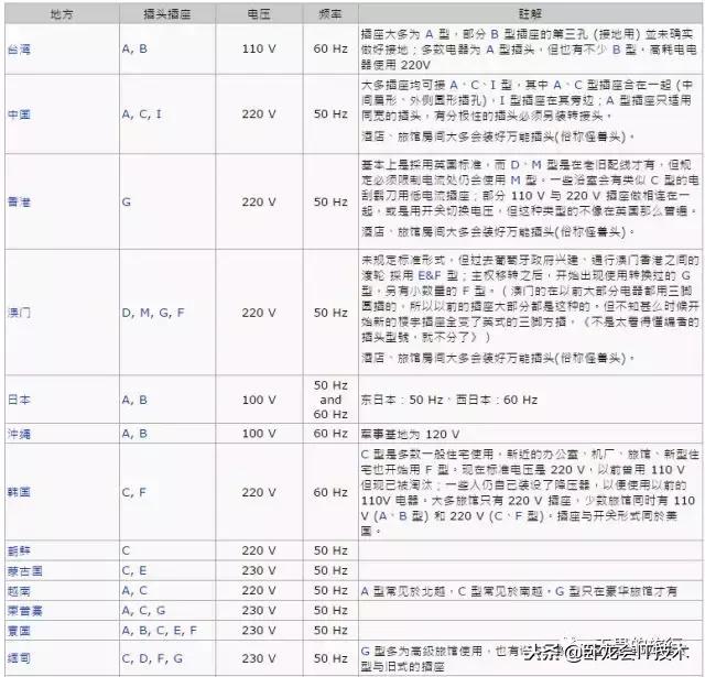 世界各国插座规格型号,世界各国的插座