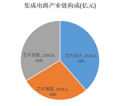 全球十大封测公司排名,33家中国企业上榜胡润世界500强
