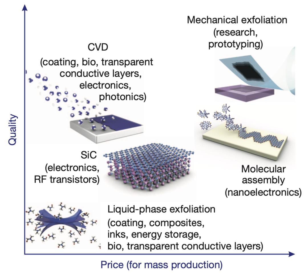 石墨烯产业发展前瞻,石墨烯产业核心技术