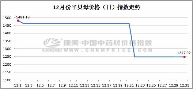12月月报：中药材跑步进入“质量为王”时代