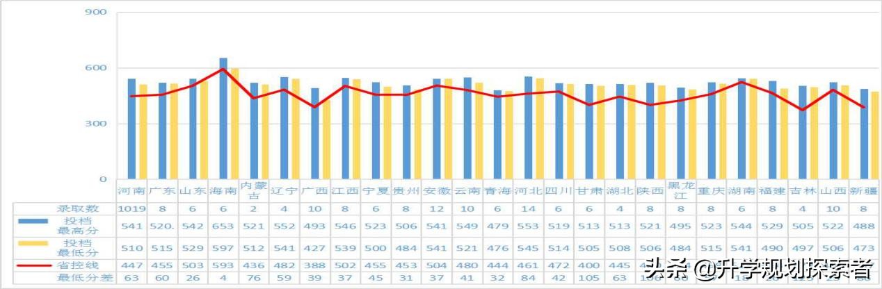 该校原隶属于河南省财政厅，分数低就业好毕业生进入银行税务单位