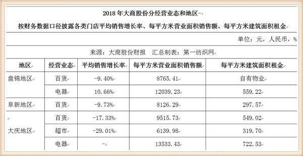 大商股份2017行业营收,大商集团年营收