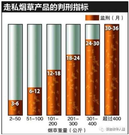 新加坡特大洗钱案判刑,新加坡卖漏税烟抓到了会怎么处罚
