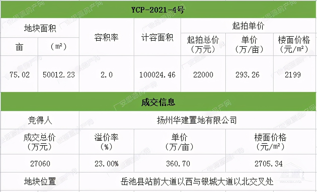 外来房企下沉广安县城，扬州华建置地摘得岳池75亩住宅用地
