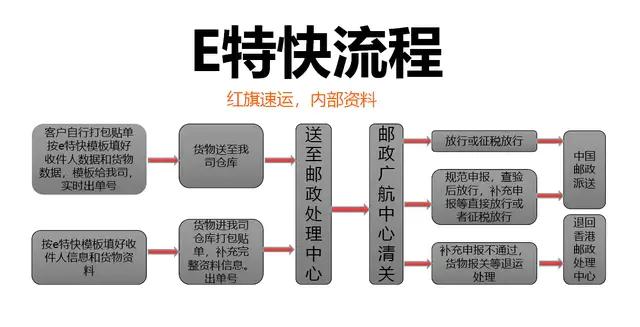 香港直邮-香港e特快