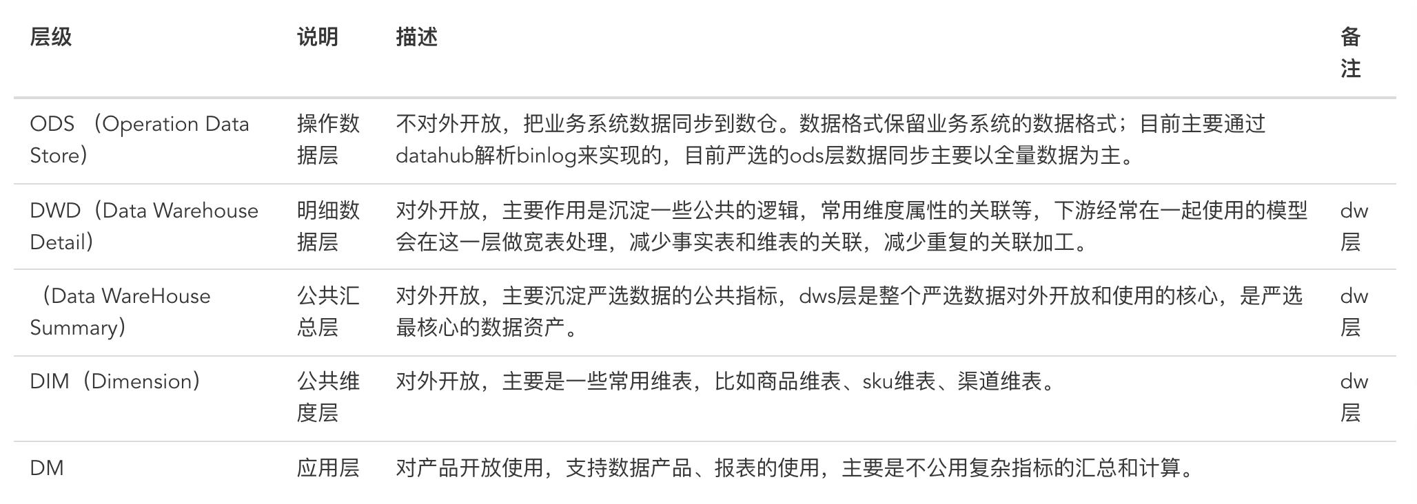 分仓法和仓位管理技巧,数仓分层案例