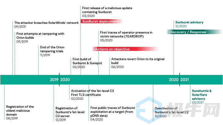 新型Tomiris后门程序开发者与SolarWinds攻击的黑客有关联