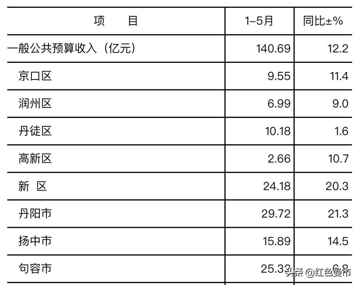 镇江新区可以发展为主城区吗,镇江新区和镇江高新区有什么区别