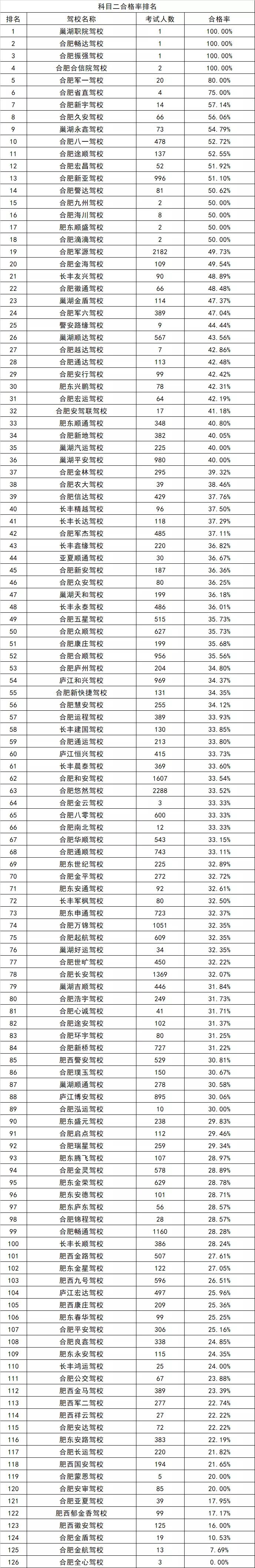 合肥正规驾校排名一览表,合肥市安百合顺驾校