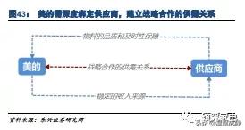 美的的渠道管理存在哪些问题,美的渠道业务都做什么