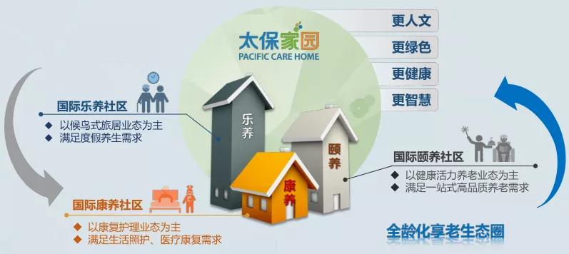 太平洋养老社区视频,太平洋养老社区全国布局