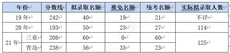 中国海洋大学mpacc方向,中国海洋大学mpacc上岸