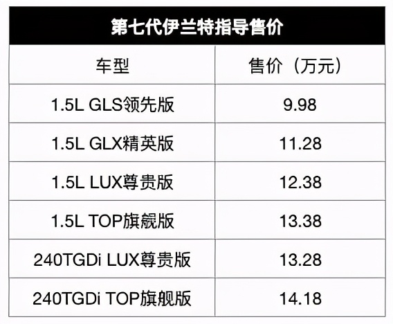 伊兰特100km油耗多少,伊兰特2.0t油耗车主真实油耗
