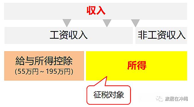 日本税收新政,向高薪者加税