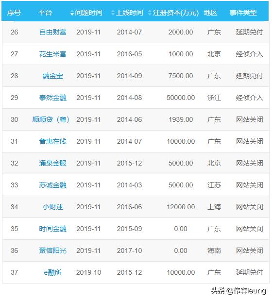 哪里能查询近几年p2p网贷的数量,2022年正规网贷前十名